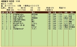 第4S:10月4週 富士S 競争成績