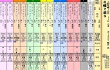 第１６Ｓ：１０月１週 札幌２歳Ｓ