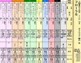 第１６Ｓ：０４月４週 フローラＳ