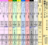 第１０Ｓ：０７月１週 函館スプリントＳ 出馬表