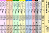 第１６Ｓ：１０月３週 マイルＣＳ南部杯