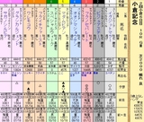 第１６Ｓ：０８月１週 小倉記念