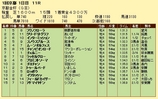第１０Ｓ：０１月１週 京都金杯 競争成績