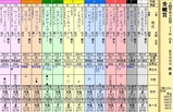 第１３Ｓ：０６月１週 金鯱賞