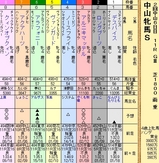 第１３Ｓ：０３月３週 中山牝馬Ｓ