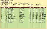 第8S:11月2週 北海道2歳優駿 競争成績