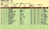 第６Ｓ：１２月１週 ジャパンＣダート 競争成績