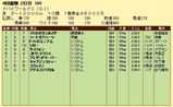 第７Ｓ：３月５週 ドバイワールドＣ 競争成績