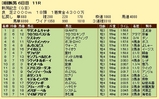 第９Ｓ：０９月１週 新潟記念 競争成績