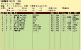 第７Ｓ：１２月３週 リッキー＠ハーモニーロッジ 競争成績