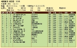 第7S:11月1週 天皇賞秋 競争成績