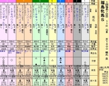 第１３Ｓ：０４月４週 福島牝馬Ｓ
