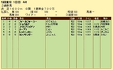 第8S:11月2週 泥@デュバルク 競争成績