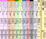 第１３Ｓ：０５月１週 天皇賞春