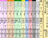 第１６Ｓ：０３月２週 チューリップ賞