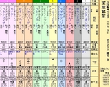 第１６Ｓ：０６月５週 宝塚記念