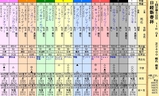 第１３Ｓ：０１月３週 日経新春杯