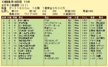 第１０Ｓ：１２月４週 全日本２歳優駿 競争成績