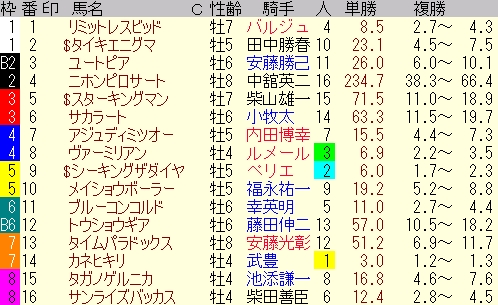 February Stakes - Odds