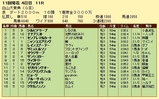 第８Ｓ：１０月３週 白山大賞典 競争成績