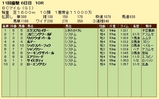 第4S:10月4週 BCマイル 競争成績