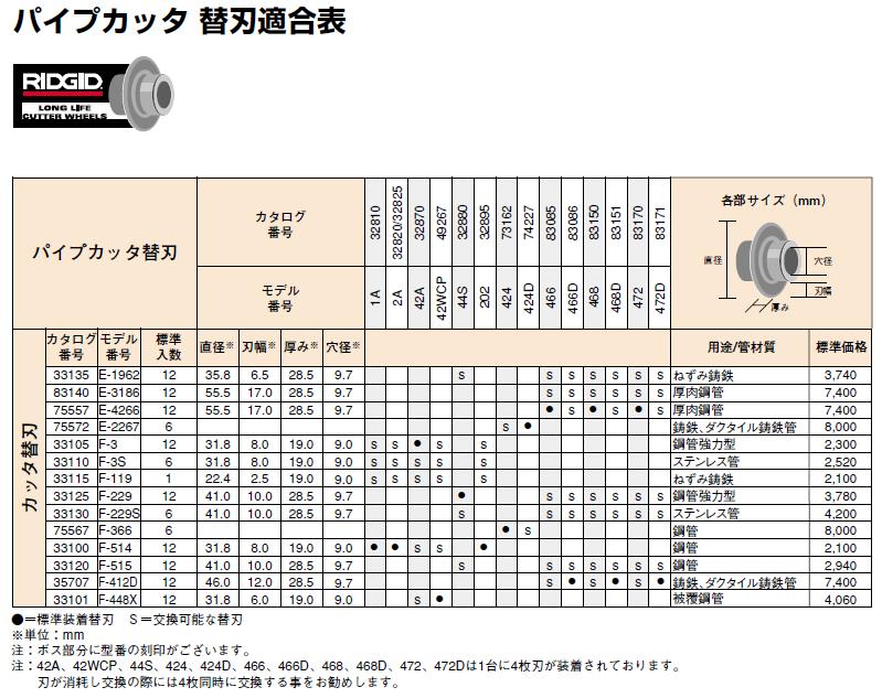 パイプカッタ 替刃適合表 : RIDGID 日本エマソン株式会社 リッジ 