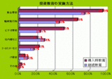 投資教育の実施方法