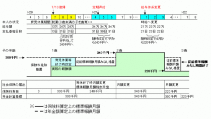 育児休業等終了後の社会保険の特例的取扱い