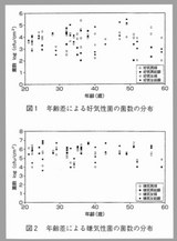 年齢別菌数