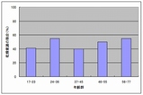 乾燥意識