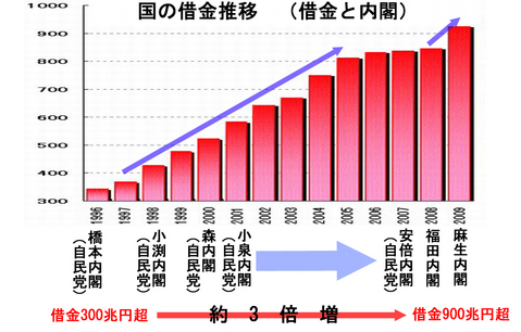 借金と内閣