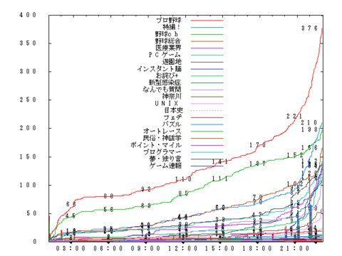第3回2ch全板人気トーナメント予選第14組