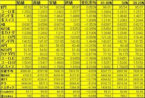 週間レンジ11.17-11.21.2008