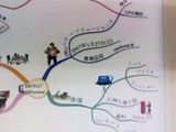 ��ƣ�������iMindMap�ˤ��ޥ���ɥޥåפΰ���