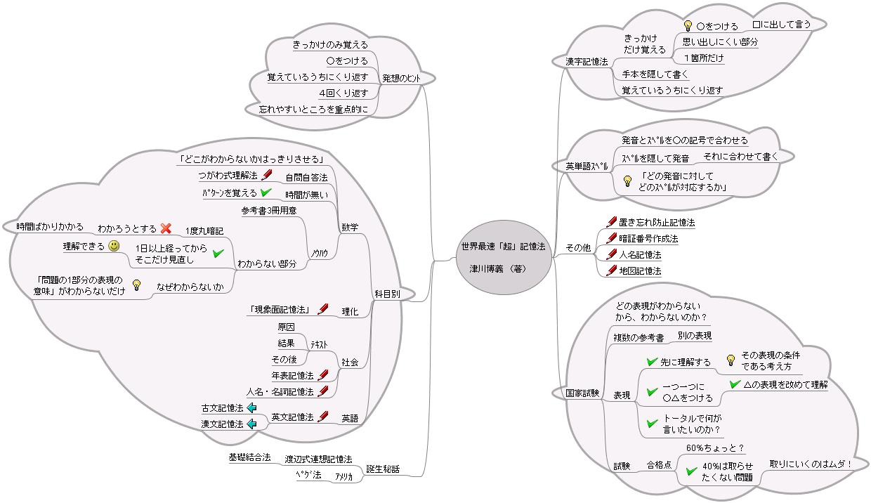 世界最速 超 記憶法 津川博義 著