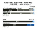 Prisoner and Officer Demographics