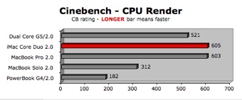 CoreDuo VS PowerPC
