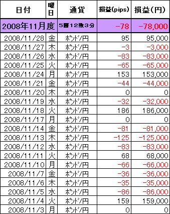 ポンド/円 2008.11 過去の実績