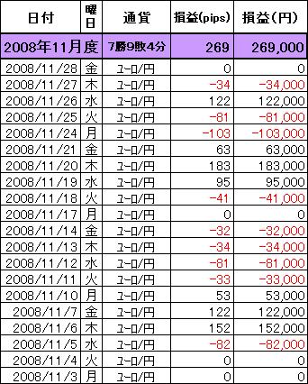 ユーロ/円 2008.11 過去の実績