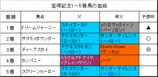 宝塚記念結果