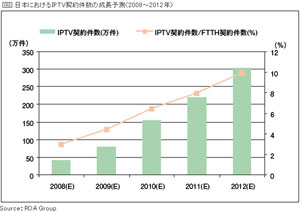 日本IPTVサービスの市場展望 - 日本におけるIPTV契約件数の成長予測