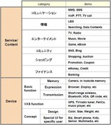 携帯電話に対する消費者ニーズ・トレンド分析2008年日本版
