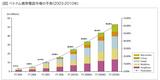 �ޡ��٥ȥʥ�������ûԾ��ͽ¬��2003-2010ǯ��
