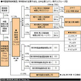 『中国の機械産業2009』- 中国福馬機械集団,常林股份の主要子会社,合弁企業(コマツ,現代)とグループ図