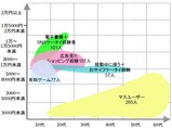 携帯電話に対する消費者ニーズ・トレンド分析2008年日本版