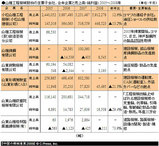 『中国の機械産業2009』- 山推工程機械股份の主要子会社,合弁企業と売上高・純利益 : 2005〜2008年