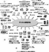 デジタル家電市場における製品市場構成図