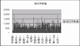地代の地域別データ