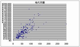 借地地代単価