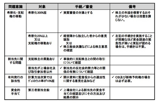安心して投資できる市場環境等の整備